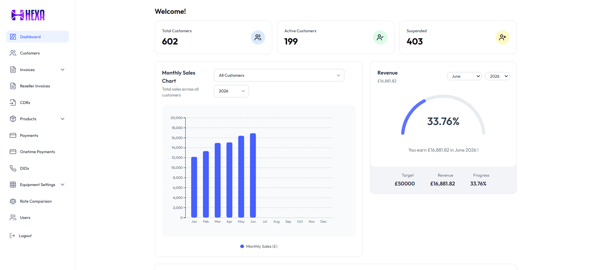 Dashboard Overview